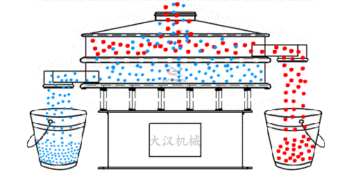 1500型不锈钢振动筛工作原理 1500型不锈钢振动筛工作原理